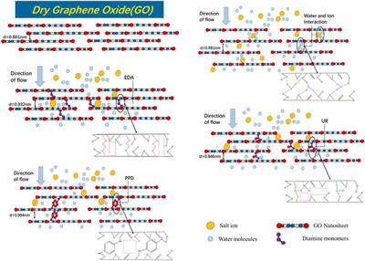 Cross-Linking With Diamine Monomers to Prepare Graphene Oxide Composite Membranes With Varying D-Spacing for Enhanced Desalination Properties